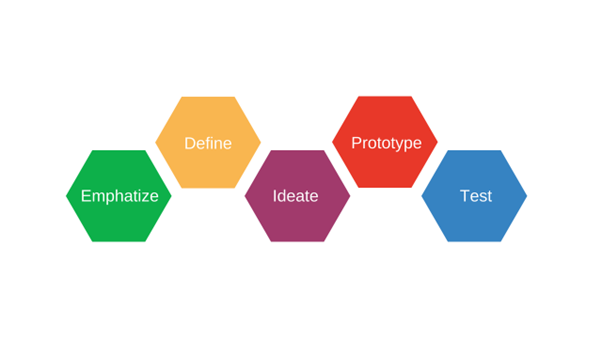 design thinking processes